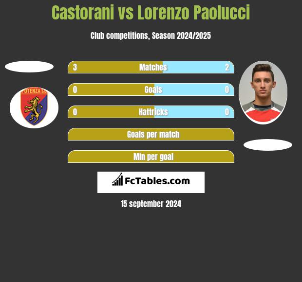 Castorani vs Lorenzo Paolucci h2h player stats