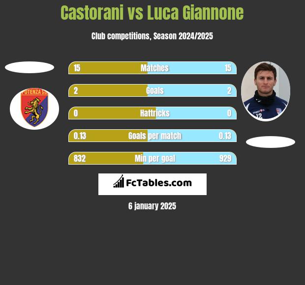 Castorani vs Luca Giannone h2h player stats