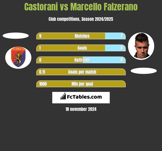 Castorani vs Marcello Falzerano h2h player stats