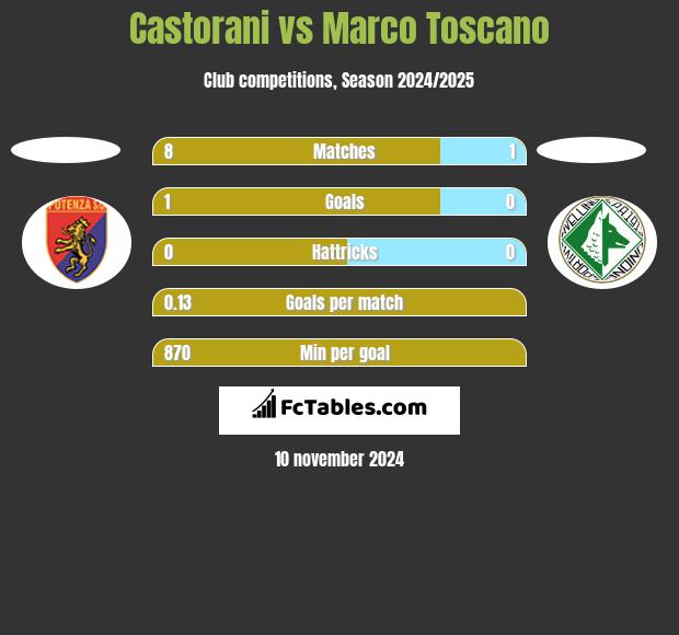 Castorani vs Marco Toscano h2h player stats