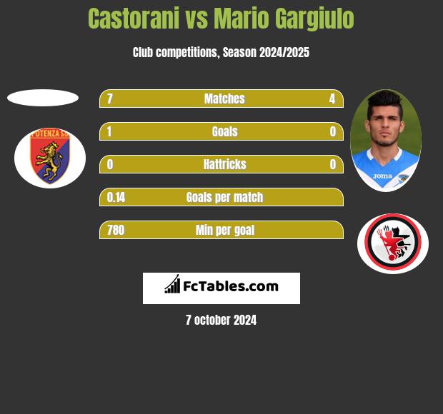 Castorani vs Mario Gargiulo h2h player stats