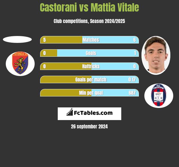 Castorani vs Mattia Vitale h2h player stats