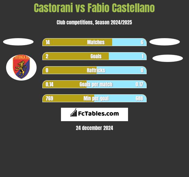 Castorani vs Fabio Castellano h2h player stats