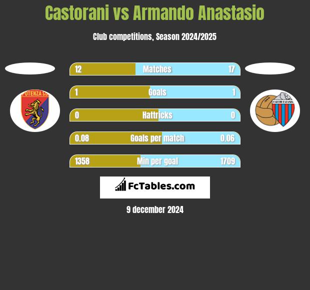 Castorani vs Armando Anastasio h2h player stats