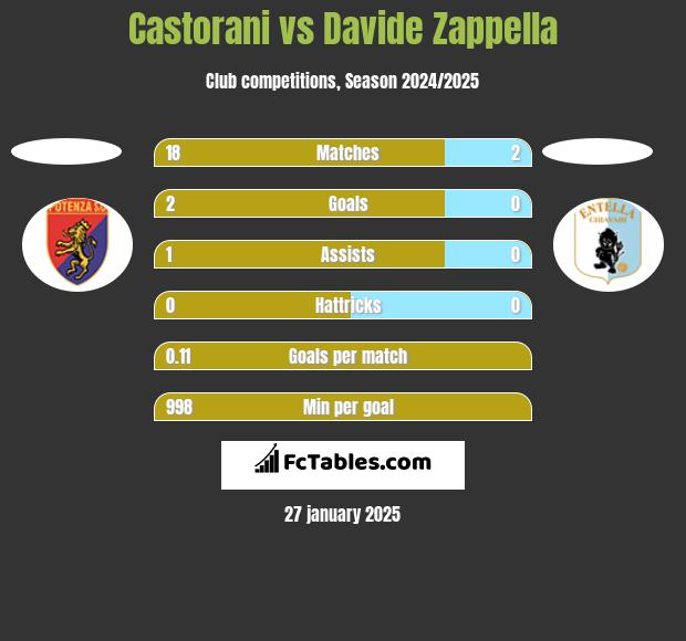 Castorani vs Davide Zappella h2h player stats