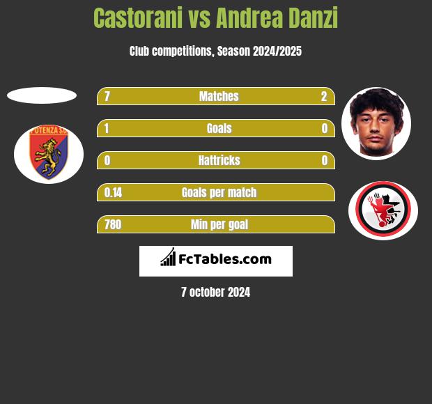 Castorani vs Andrea Danzi h2h player stats