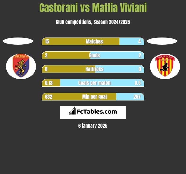 Castorani vs Mattia Viviani h2h player stats