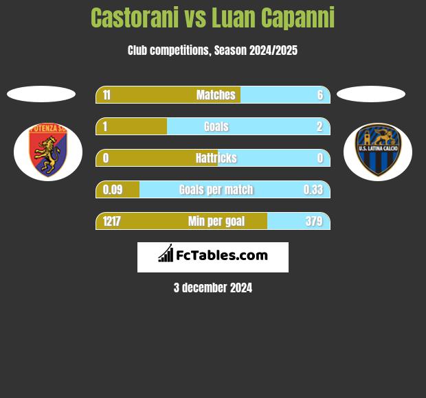 Castorani vs Luan Capanni h2h player stats