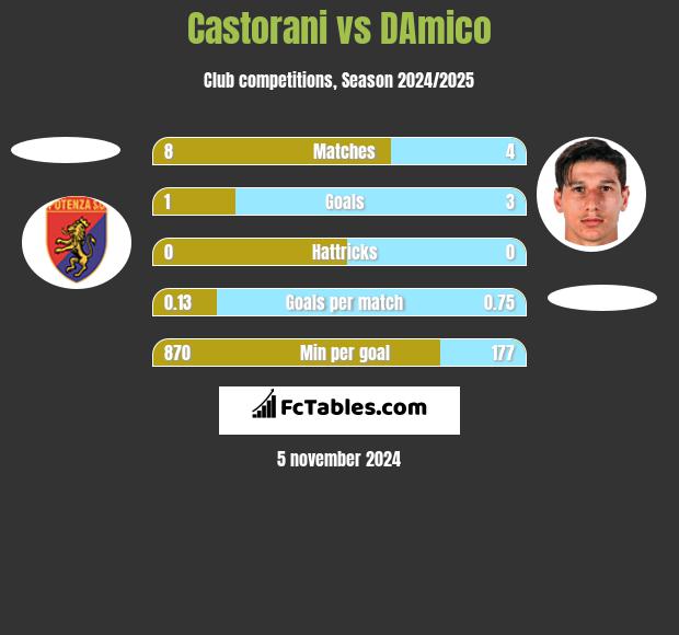 Castorani vs DAmico h2h player stats