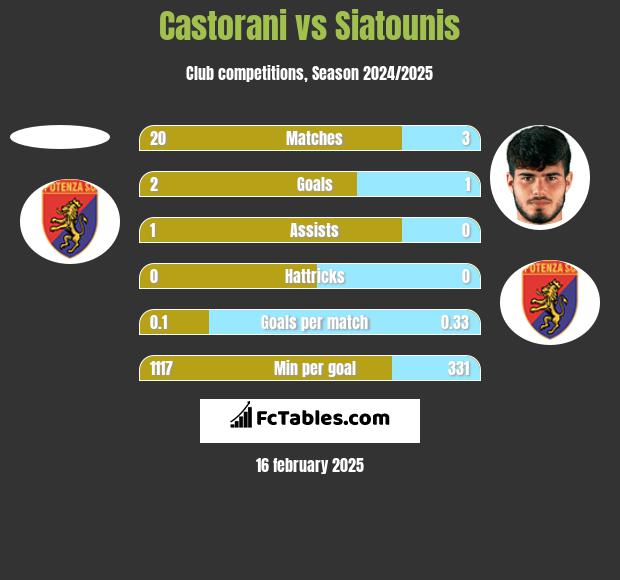 Castorani vs Siatounis h2h player stats