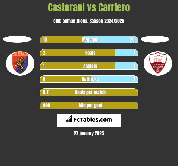 Castorani vs Carriero h2h player stats