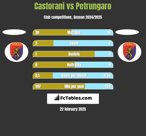 Castorani vs Petrungaro h2h player stats