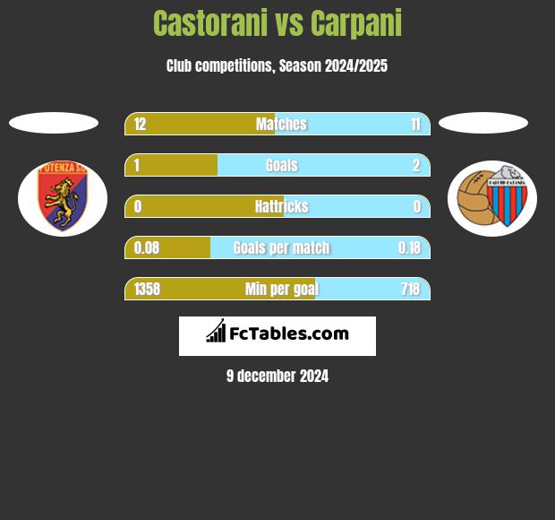 Castorani vs Carpani h2h player stats