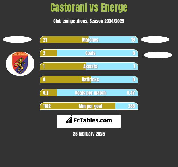 Castorani vs Energe h2h player stats