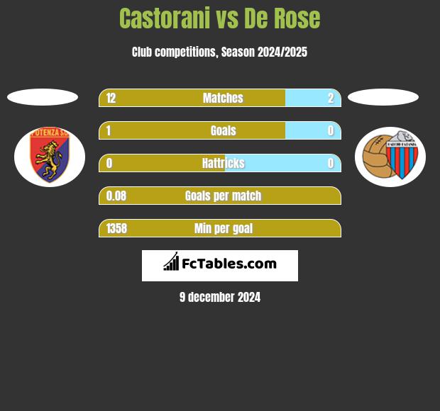 Castorani vs De Rose h2h player stats