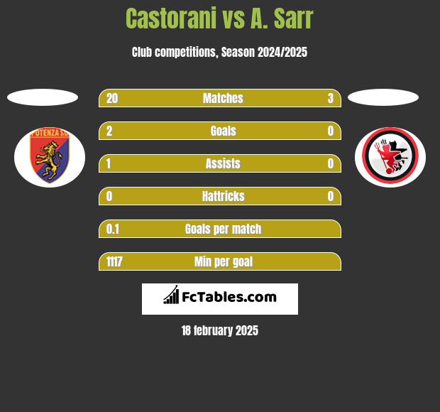 Castorani vs A. Sarr h2h player stats