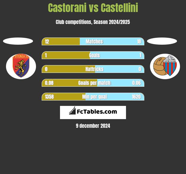 Castorani vs Castellini h2h player stats