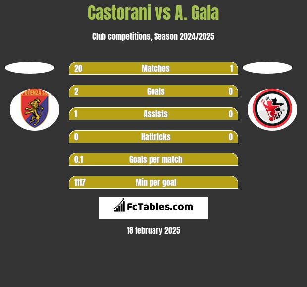 Castorani vs A. Gala h2h player stats