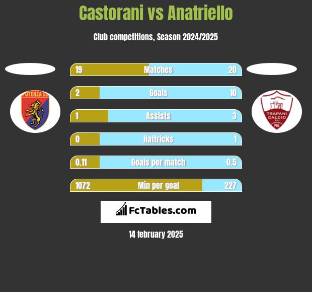 Castorani vs Anatriello h2h player stats