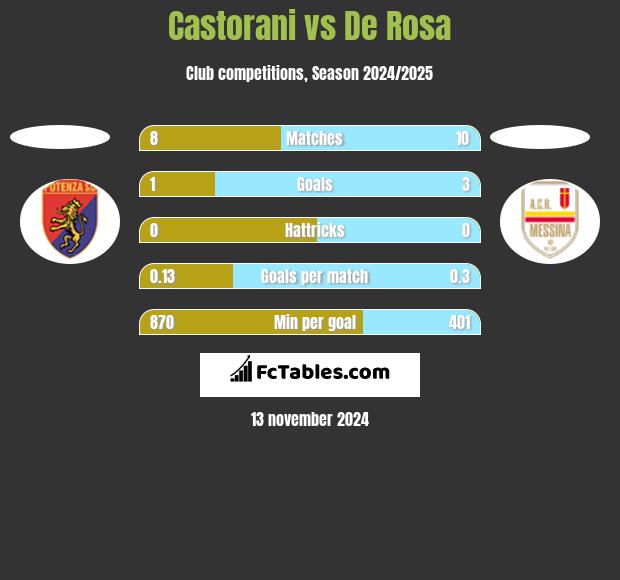 Castorani vs De Rosa h2h player stats