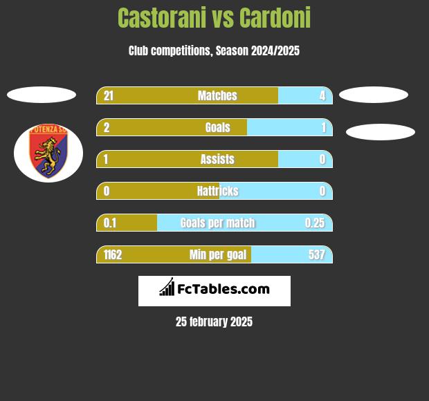 Castorani vs Cardoni h2h player stats