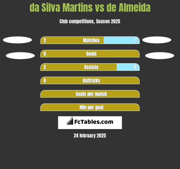 da Silva Martins vs de Almeida h2h player stats