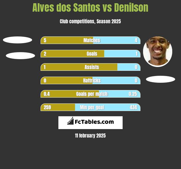 Alves dos Santos vs Denilson h2h player stats