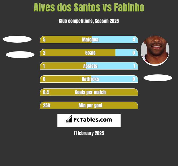 Alves dos Santos vs Fabinho h2h player stats