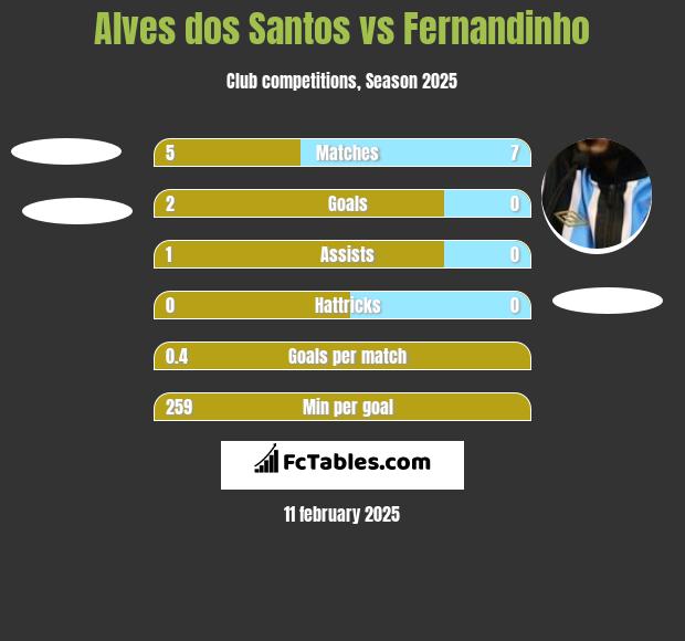 Alves dos Santos vs Fernandinho h2h player stats