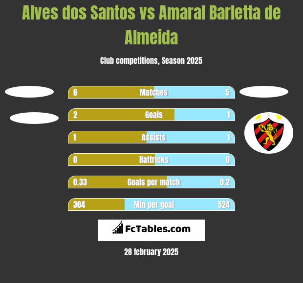 Alves dos Santos vs Amaral Barletta de Almeida h2h player stats