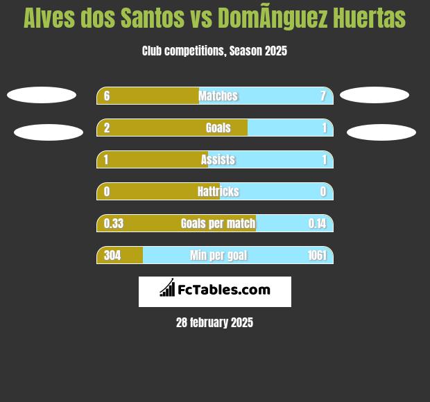 Alves dos Santos vs DomÃ­nguez Huertas h2h player stats