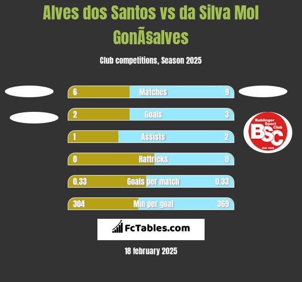 Alves dos Santos vs da Silva Mol GonÃ§alves h2h player stats