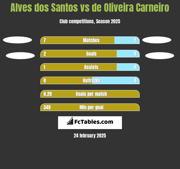 Alves dos Santos vs de Oliveira Carneiro h2h player stats