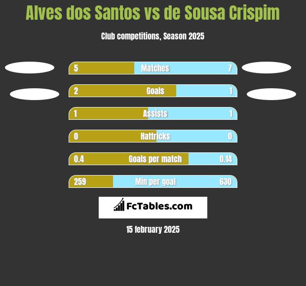 Alves dos Santos vs de Sousa Crispim h2h player stats