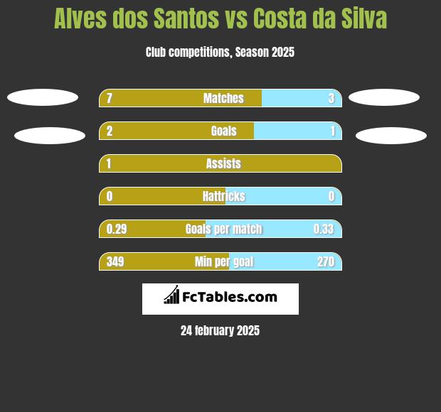 Alves dos Santos vs Costa da Silva h2h player stats