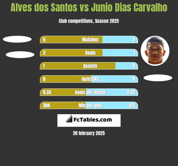 Alves dos Santos vs Junio Dias Carvalho h2h player stats