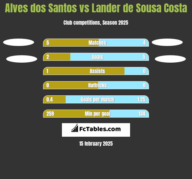 Alves dos Santos vs Lander de Sousa Costa h2h player stats