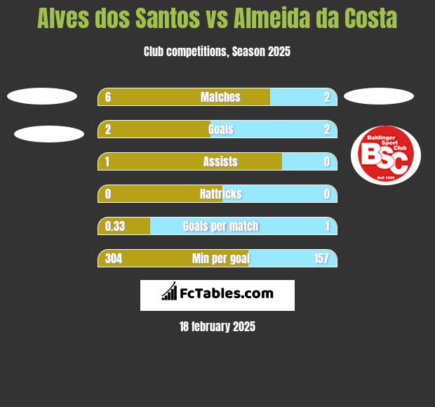 Alves dos Santos vs Almeida da Costa h2h player stats