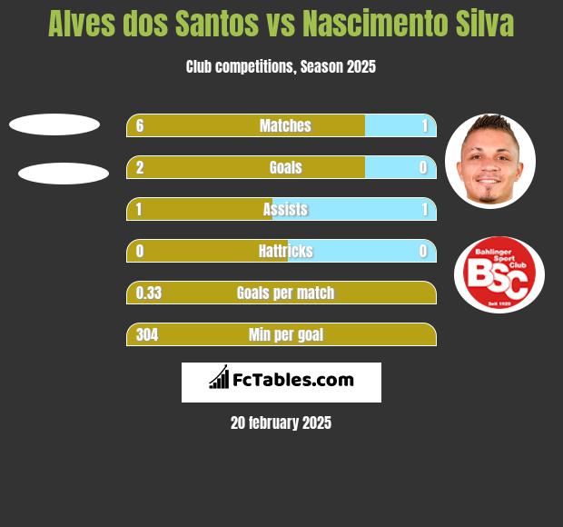 Alves dos Santos vs Nascimento Silva h2h player stats