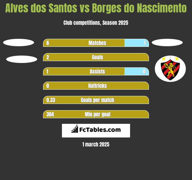 Alves dos Santos vs Borges do Nascimento h2h player stats