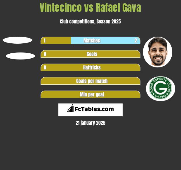 Vintecinco vs Rafael Gava h2h player stats