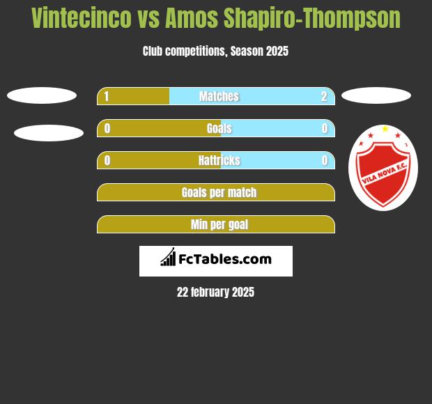 Vintecinco vs Amos Shapiro-Thompson h2h player stats