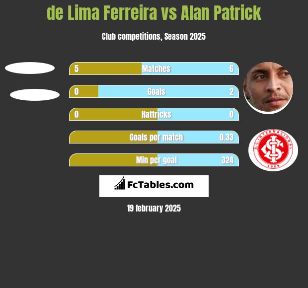 de Lima Ferreira vs Alan Patrick h2h player stats