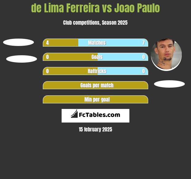 de Lima Ferreira vs Joao Paulo h2h player stats