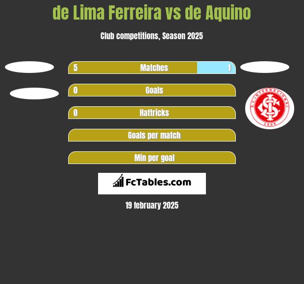 de Lima Ferreira vs de Aquino h2h player stats