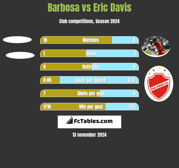 Barbosa vs Eric Davis h2h player stats