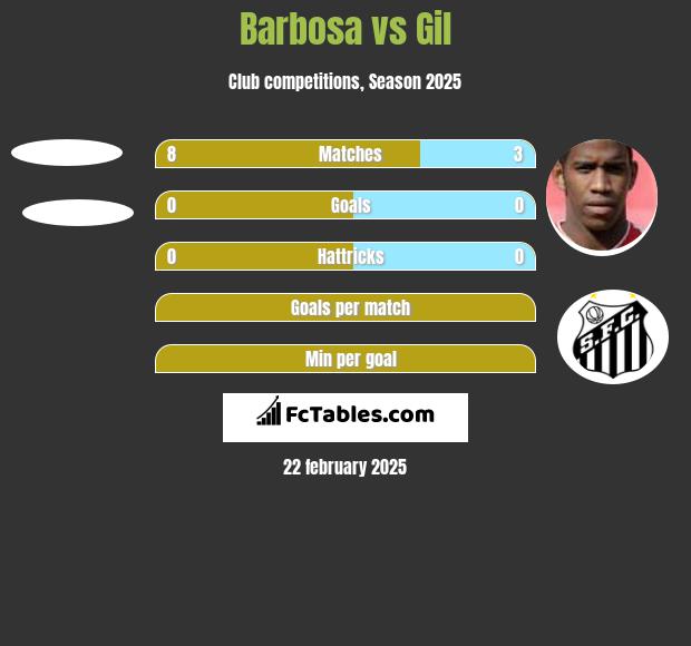 Barbosa vs Gil h2h player stats