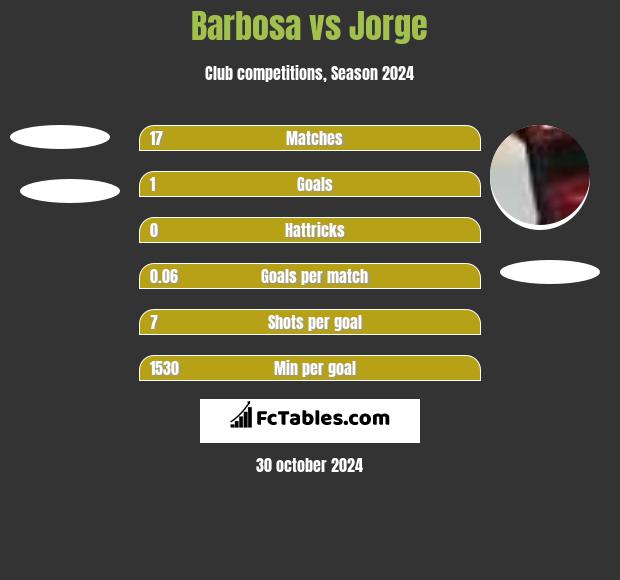 Barbosa vs Jorge h2h player stats