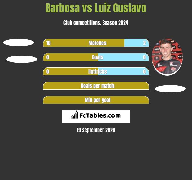 Barbosa vs Luiz Gustavo h2h player stats