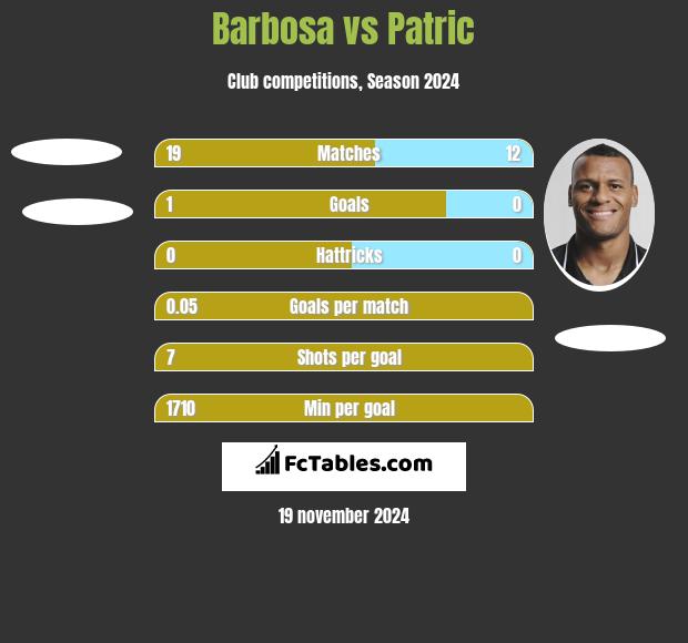 Barbosa vs Patric h2h player stats